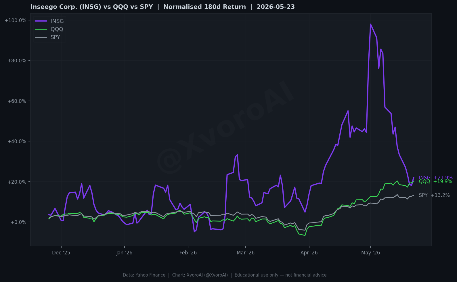 INSG peer comparison chart.