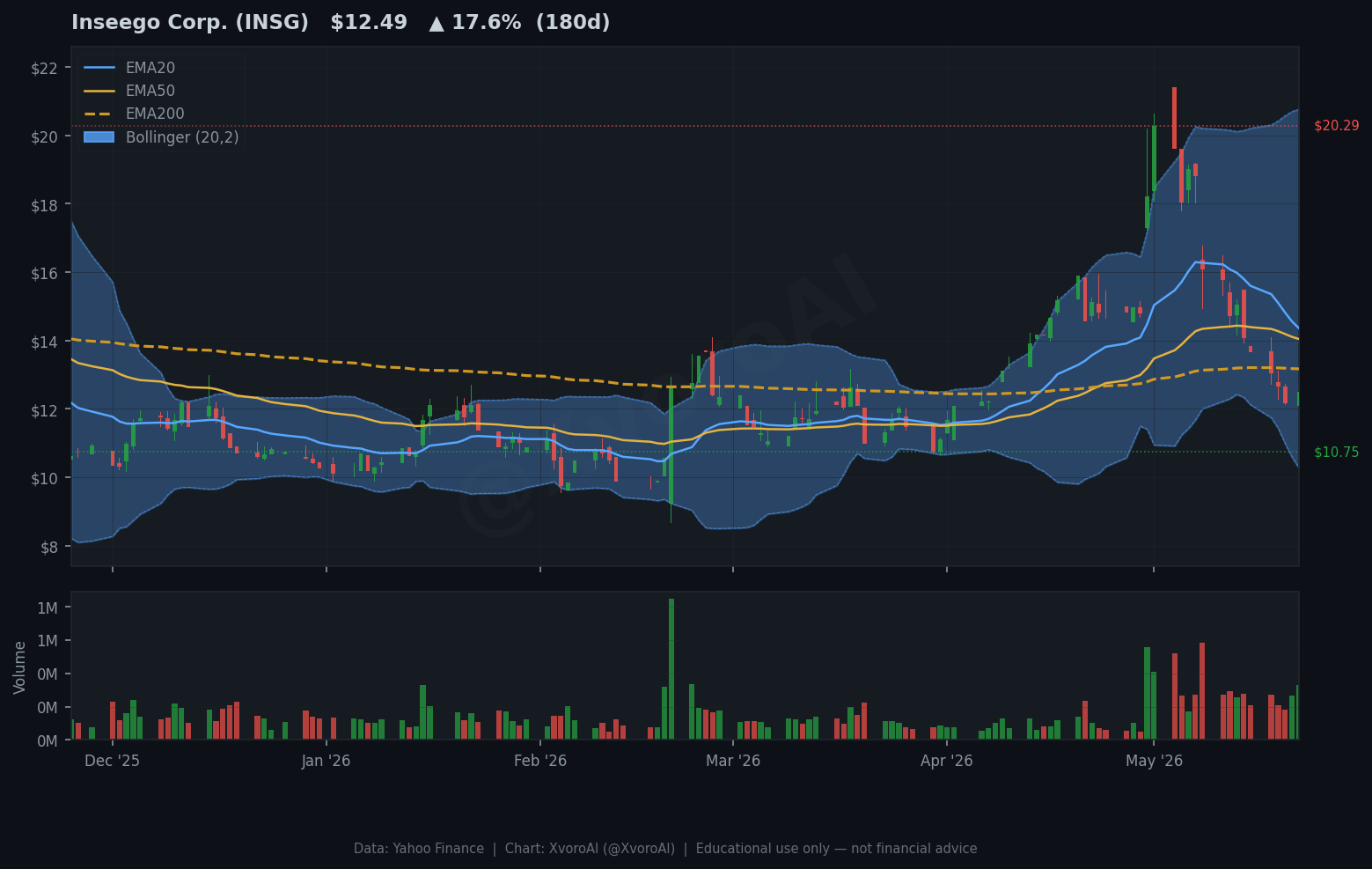 INSG 180-day price chart with moving averages.
