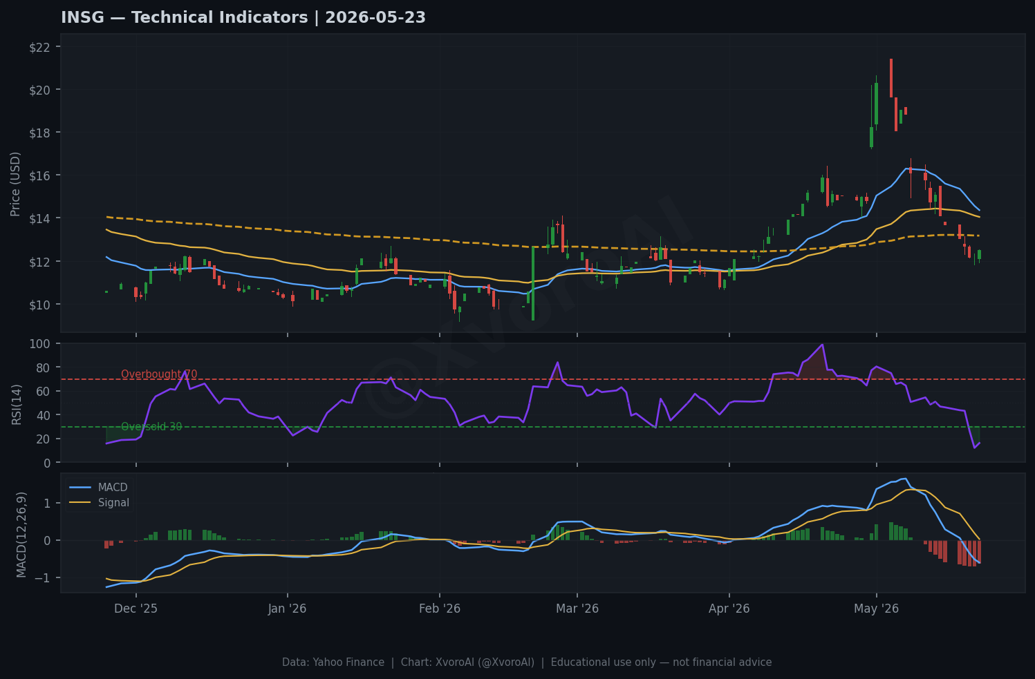 INSG technical indicators chart (RSI, MACD, volume).